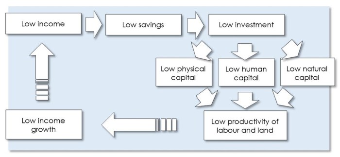 Poverty cycle diagram ib economics