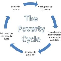 Poverty cycle diagram development economic investment economics trap econ shim growth