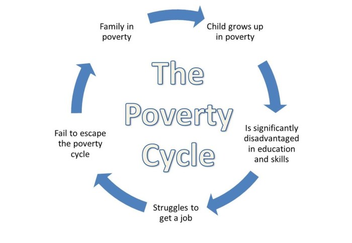 Poverty cycle diagram development economic investment economics trap econ shim growth