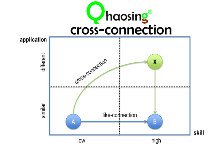 Example of a cross connection