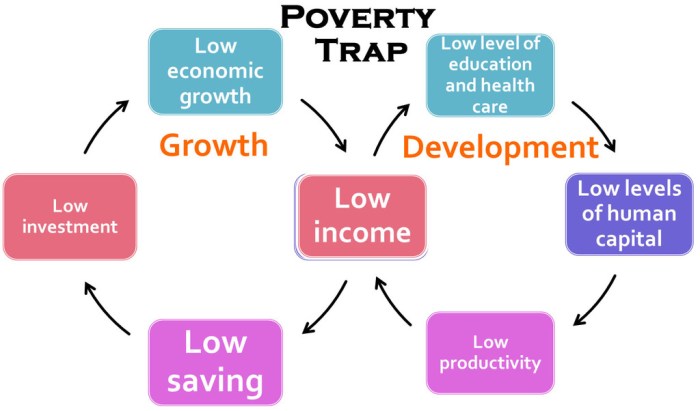 Poverty cycle diagram ib economics